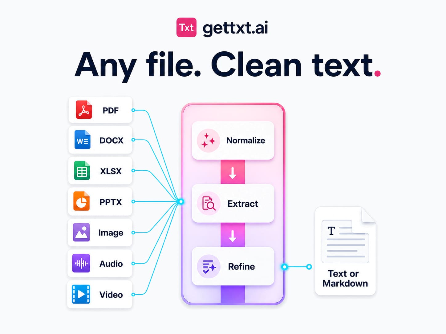 getTxt.AI extracting text and Markdown from documents, audio, images, and video